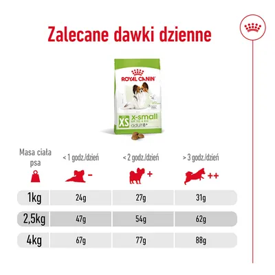 Zalecane dawki dzienne Royal Canin XS: pies 1 kg – 24–31 g, 2,5 kg – 47–62 g, 4 kg – 67–88 g w zależności od aktywności fizycznej psa. Opakowanie karmy widoczne na środku.