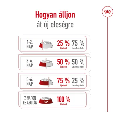 Átállási útmutató új eledelre: 1–2. nap 25% új, 3–4. nap 50%, 5–6. nap 75%, 7. naptól 100% új eledel. Jelenlegi és új eledel arányai százalékban feltüntetve. Átállási útmutató új eledelre: 1–2. nap 25% új, 3–4. nap 50%, 5–6. nap 75%, 7. naptól 100% új eledel. Jelenlegi és új eledel arányai százalékban feltüntetve.