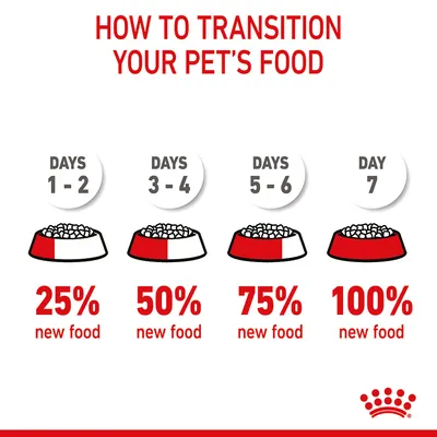 Transition guide: Days 1-2, 25% new food; days 3-4, 50%; days 5-6, 75%; day 7, 100% new food. Shows gradual increase in new food over one week.