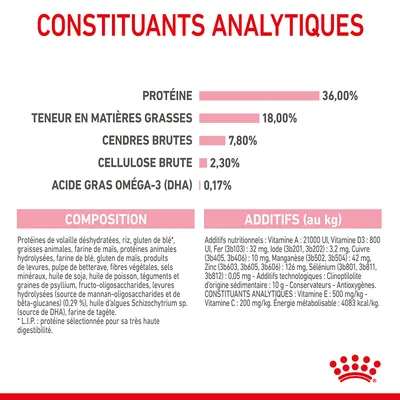 Constituants analytiques : protéines 36 %, matières grasses 18 %, cendres brutes 7,8 %, cellulose brute 2,3 %, acide gras oméga-3 (DHA) 0,17 %. Composition et additifs détaillés visibles.