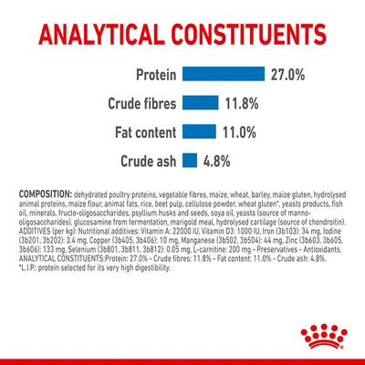 Analytical constituents: protein 27.0%, crude fibres 11.8%, fat content 11.0%, crude ash 4.8%. Composition and additives list shown below the main values.
