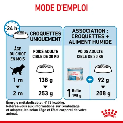 Mode d’emploi Royal Canin : chiot 1 à 2 mois, poids adulte cible 30 kg. Croquettes seules : 138–253 g/jour. Croquettes + 1 boîte humide 195 g : 92–208 g croquettes/jour. Énergie 4173 kcal/kg.