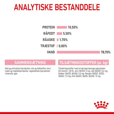 Analytiske bestanddele: protein 10,50 %, råfedt 5,50 %, råaske 1,70 %, træstof 0,80 %, vand 78,70 %. Sammensætning og tilsætningsstoffer pr. kg er vist med detaljeret tekst.
