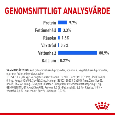 Genomsnittligt analysvärde: protein 9,7 %, fettinnehåll 3,3 %, råaska 1,8 %, växttråd 0,8 %, vattenhalt 80,9 %, kalcium 0,27 %. Sammansättning och tillsatser anges nedan.