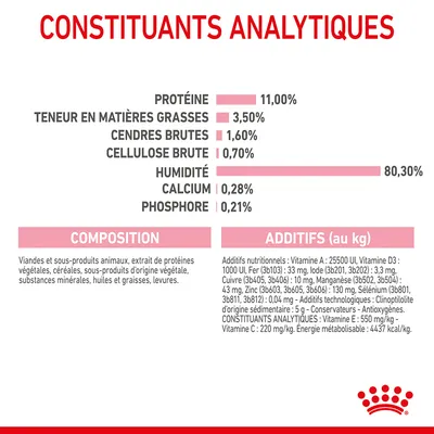 Constituants analytiques : protéines 11 %, matières grasses 3,5 %, cendres brutes 1,6 %, cellulose brute 0,7 %, humidité 80,3 %, calcium 0,28 %, phosphore 0,21 %. Composition et additifs listés.