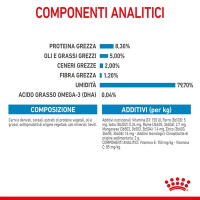 Componenti analitici: proteina grezza 8,30 %, oli e grassi grezzi 5 %, ceneri grezze 2 %, fibra grezza 1,20 %, umidità 79,70 %, acido grasso omega-3 (DHA) 0,04 %. Composizione e additivi elencati.