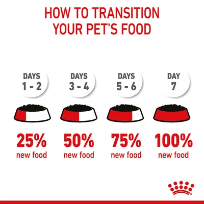 Transition guide: Days 1-2, 25% new food; days 3-4, 50%; days 5-6, 75%; day 7, 100% new food.