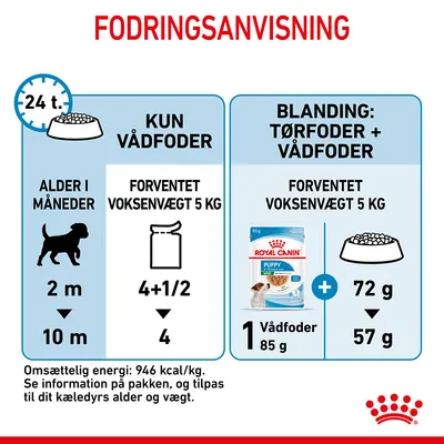 Fodringsanvisning for hvalp med forventet voksenvægt 5 kg: kun vådfoder 4+1/2 til 4 dåser, blanding 1 Royal Canin Puppy vådfoder 85 g + 72 g til 57 g tørfoder. Energi: 946 kcal/kg.
