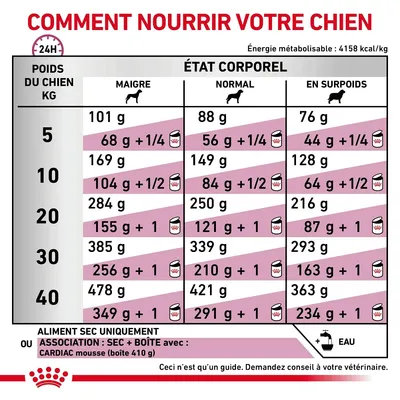 Tableau d’alimentation pour chien selon poids (5–40 kg) et état corporel (maigre, normal, en surpoids), quantités en grammes pour aliment sec ou sec + boîte Cardiac mousse 410 g.