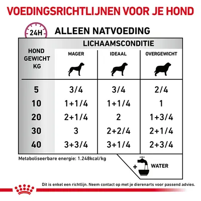 Voedingsrichtlijnen natvoeding hond: tabel met dagelijkse hoeveelheden per gewicht (5–40 kg) en lichaamsconditie (mager, ideaal, overgewicht). Metaboliseerbare energie: 1.248 kcal/kg.