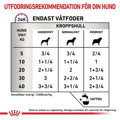 Utfodringsrekommendation för hund: tabell med daglig mängd våtfoder i burkar för olika hundvikter (5–40 kg) och kroppshull. Omsättbar energi: 1248 kcal/kg. Vatten ska ges.