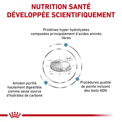 NUTRITION SANTÉ DÉVELOPPÉE SCIENTIFIQUEMENT. Protéines hyper hydrolysées, amidon purifié hautement digestible, procédures qualité incluant des tests ADN.