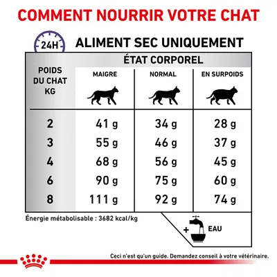 Tableau d’alimentation chat : poids 2–8 kg, quantités journalières en g selon état corporel (maigre, normal, en surpoids). Exemple : 4 kg, 68 g maigre, 56 g normal, 45 g surpoids. Eau recommandée.