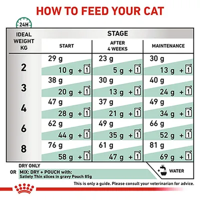Feeding guide chart for cats by weight and stage, showing daily dry food grams or mixed with one pouch. Includes instructions to add water and consult a veterinarian. For Satiety Thin slices in gravy.