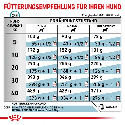 Fütterungsempfehlung für Hunde basierend auf Gewicht und Ernährungszustand: Dünn, Normal, Übergewicht. Angaben in Gramm für Trockenfutter oder Mix mit Hypoallergenic Mousse (Dose 400g).