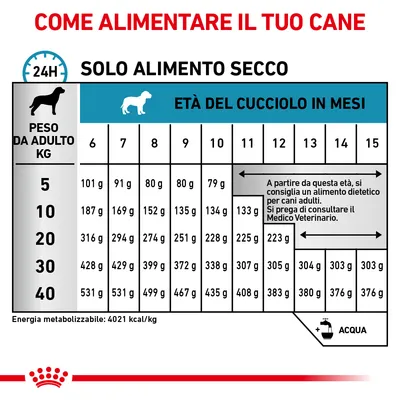 Tabella consigli alimentari per cuccioli: peso adulto 5–40 kg, età 6–15 mesi, dosi giornaliere in grammi. Nota: consultare il veterinario dopo i 12 mesi. Energia: 4021 kcal/kg.