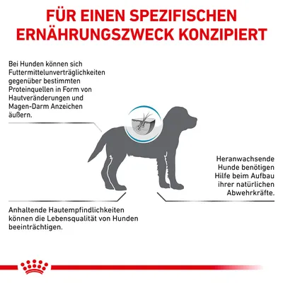 Texte en allemand : Für einen spezifischen Ernährungszweck konzipiert. Explications sur les sensibilités cutanées et digestives chez le chien, besoins des jeunes chiens, schéma silhouette canine.