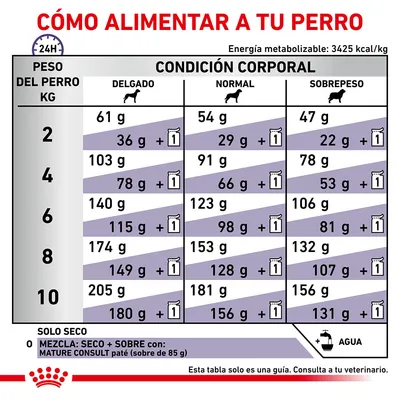 Tabla de alimentación para perros según peso (2–10 kg) y condición corporal: delgado, normal o sobrepeso. Incluye cantidades en gramos de pienso seco y mezcla con paté. Consulta veterinaria recomendada. Tabla de alimentación para perros según peso (2–10 kg) y condición corporal: delgado, normal o sobrepeso. Incluye cantidades en gramos de pienso seco y mezcla con paté. Consulta veterinaria recomendada.