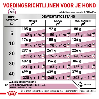 Voedingsrichtlijnen voor honden: dagelijkse hoeveelheid droogvoer en mix met RENAL paté per gewicht (5–40 kg) en conditie (mager, ideaal, overgewicht). Alleen richtlijn, raadpleeg dierenarts.