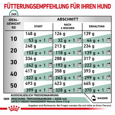 Fütterungsempfehlung für Hunde nach Idealgewicht (10-50kg) und Abschnitt: Start, nach 4 Wochen, Erhaltung. Angaben für Trockenfutter oder Mischung mit Dose. Richtwerte, Tierarzt konsultieren.