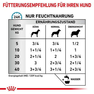 Fütterungsempfehlung für Hunde basierend auf Gewicht und Ernährungszustand: dünn, normal, übergewichtig. Energiegehalt (ME): 1209 kcal/kg. Wasser hinzufügen.