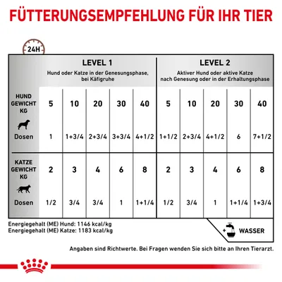 Fütterungsempfehlung für Hunde und Katzen basierend auf Gewicht und Aktivitätslevel. Angaben in Dosen pro Tag. Energiegehalt Hund: 1146 kcal/kg, Katze: 1183 kcal/kg. Wasser hinzufügen.