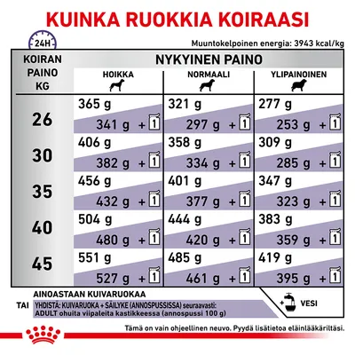 Ruokintaohje koiran painon mukaan: 26–45 kg, hoikka, normaali ja ylipainoinen. Esim. 30 kg normaalipainoinen: 358 g kuivaruokaa tai 334 g + 1 annospussi. Vesi mainittu.