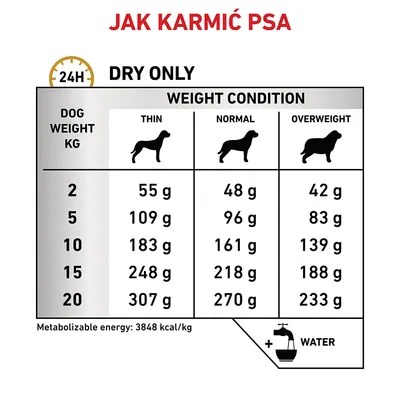 Tabela dawkowania karmy suchej dla psa: waga 2–20 kg, dawki dzienne wg kondycji (chudy, normalny, nadwaga), np. 2 kg: 55 g/48 g/42 g. Energia metaboliczna: 3848 kcal/kg.