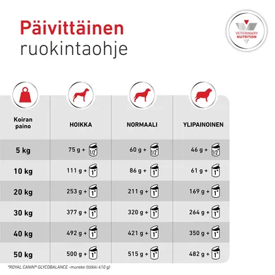 Ruokintaohje koirille: suositellut päivittäiset määrät grammoina ja annoksina painon (5–50 kg) ja kehon kunnon (hoikka, normaali, ylipainoinen) mukaan. Ruokintaohje koirille: suositellut päivittäiset määrät grammoina ja annoksina painon (5–50 kg) ja kehon kunnon (hoikka, normaali, ylipainoinen) mukaan.