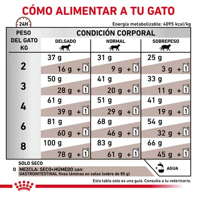 Tabla de alimentación para gatos según peso (2–8 kg) y condición corporal: delgado, normal o sobrepeso. Incluye cantidades en gramos de pienso seco y mezcla con húmedo. Consulta veterinaria recomendada.