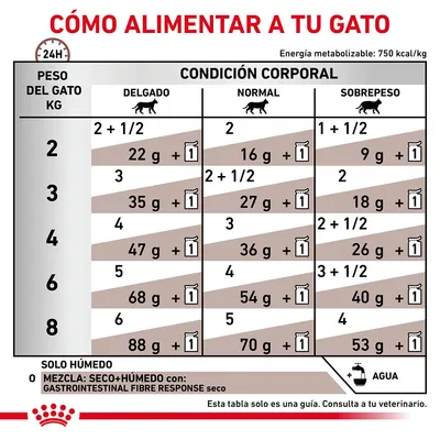Tabla de alimentación para gatos según peso (2–8 kg) y condición corporal: delgado, normal o sobrepeso. Incluye cantidades diarias en gramos y sobres. Recomendación de agua y consulta veterinaria.