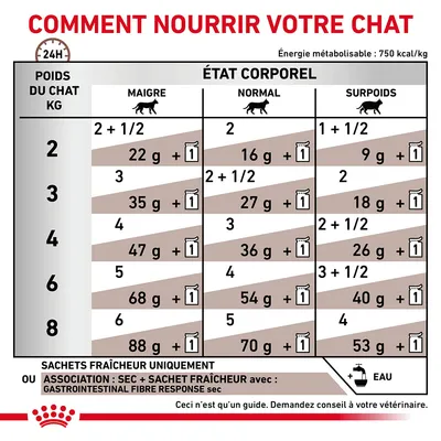 Tableau d’alimentation pour chat selon poids (2–8 kg) et état corporel (maigre, normal, surpoids), quantités en grammes et sachets/jour. Conseils pour association sec/sachet fraîcheur.