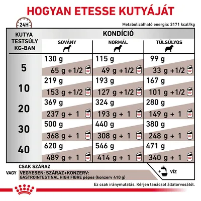 Etetési útmutató kutyáknak: testsúly (5–40 kg) és kondíció (sovány, normál, túlsúlyos) szerint napi adag grammban, száraz vagy vegyes etetéshez. Metabolizálható energia: 3171 kcal/kg.