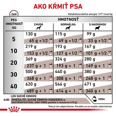 Tabuľka kŕmnych dávok pre psov podľa hmotnosti a kondície: chudá, normálna, s nadváhou. Uvádza množstvo suchého krmiva a kombinácie so konzervou na deň. Značka Royal Canin.
