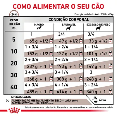 Tabela de alimentação para cães por peso (5–40 kg) e condição corporal (magro, saudável, excesso de peso), com doses diárias em gramas e latas. Inclui nota sobre alimentação mista. Tabela de alimentação para cães por peso (5–40 kg) e condição corporal (magro, saudável, excesso de peso), com doses diárias em gramas e latas. Inclui nota sobre alimentação mista.