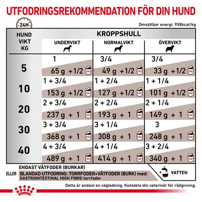 Utfodringsrekommendation för hund: tabell med daglig mängd våtfoder i gram och burkar för olika vikter (5–40 kg) och kroppshull (undervikt, normalvikt, övervikt).