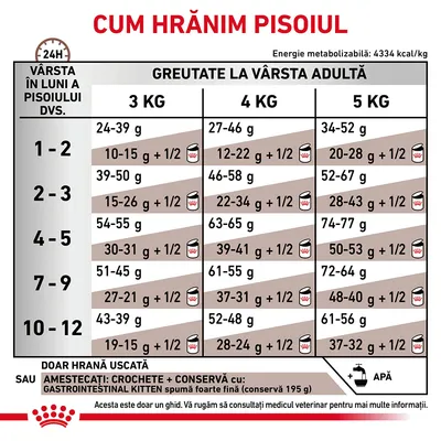 Tabel de hrănire pentru pisoi: cantități zilnice recomandate în funcție de vârstă (1–12 luni) și greutatea adultului (3, 4, 5 kg), opțiuni hrană uscată sau amestec cu conservă.