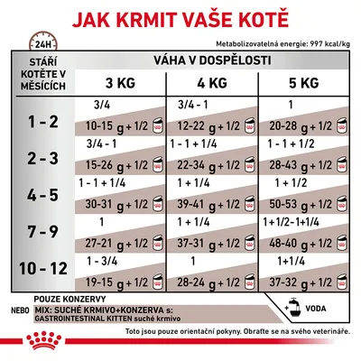 Tabulka krmných dávek pro kotě podle věku v měsících a hmotnosti v dospělosti: 3 kg, 4 kg, 5 kg. Uvádí množství konzervy nebo kombinace s granulemi. Doporučení k podávání vody.