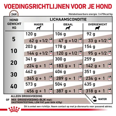 Voedingsrichtlijnen voor honden: dagelijkse hoeveelheid droog- en natvoer per gewicht (5–40 kg) en lichaamsconditie (mager, ideaal, overgewicht). Inclusief mengadvies met blikvoeding.