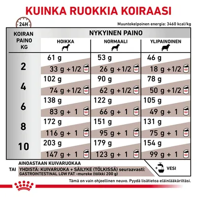 Ruokintaohje koiran painon (2–10 kg) ja nykyisen painoluokan mukaan: hoikka, normaali, ylipainoinen. Kuivaruoka- ja yhdistelmäannokset grammoina sekä säilykemäärät näkyvissä taulukossa.
