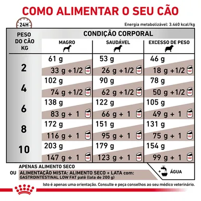 Tabela de alimentação para cães por peso (2–10 kg) e condição corporal: magro, saudável ou excesso de peso. Inclui doses em gramas para alimento seco e misto com lata. Marca Royal Canin visível.