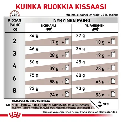 Ruokintaohje kissalle: taulukko näyttää suositellut kuivaruoan ja annospussin määrät normaalipainoisille ja ylipainoisille kissoille painon mukaan (2–8 kg).