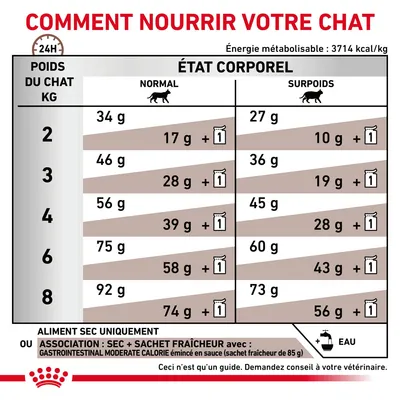 Tableau d’alimentation chat : quantités en grammes selon poids (2–8 kg) et état corporel (normal, surpoids), options sec ou sec + 1 sachet fraîcheur. Énergie : 3714 kcal/kg.
