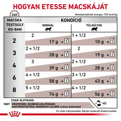 Etetési útmutató macskáknak: testsúly (2–8 kg), normál és túlsúlyos kondícióhoz ajánlott gramm és alutasak mennyiségek, vegyes etetés lehetősége, víz hozzáadása javasolt.