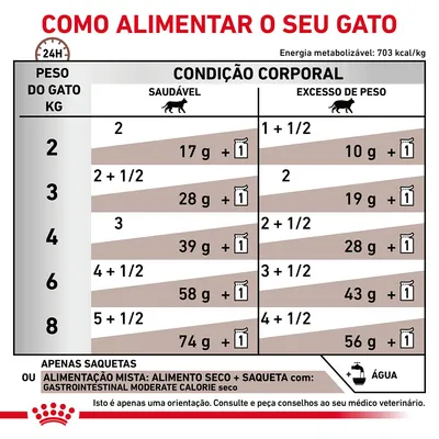 Tabela de alimentação para gatos por peso (2–8 kg) e condição corporal: saudável ou excesso de peso. Indica quantidades diárias de alimento seco (g) e saquetas. Inclui nota sobre água.