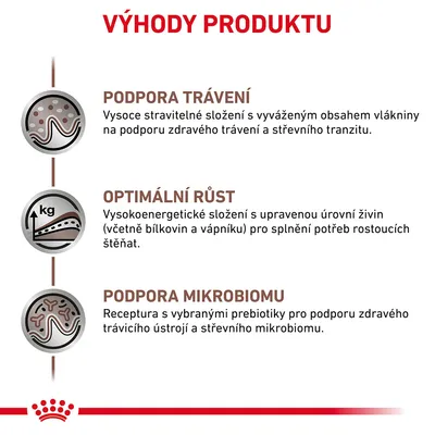 Výhody produktu: podpora trávení, optimální růst a podpora mikrobiomu. Text popisuje složení pro zdravé trávení, růst štěňat a podporu střevního mikrobiomu.