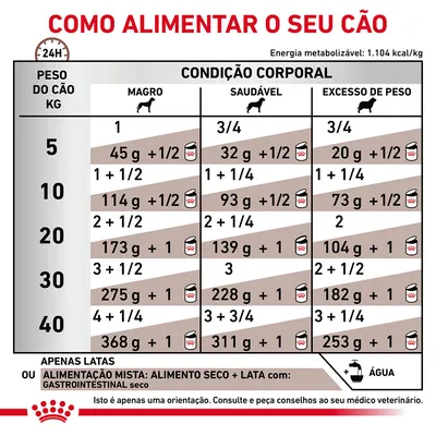 Tabela de alimentação para cães por peso (5–40 kg) e condição corporal: magro, saudável ou excesso de peso. Indica quantidades diárias em gramas e latas. Inclui nota sobre consulta veterinária.