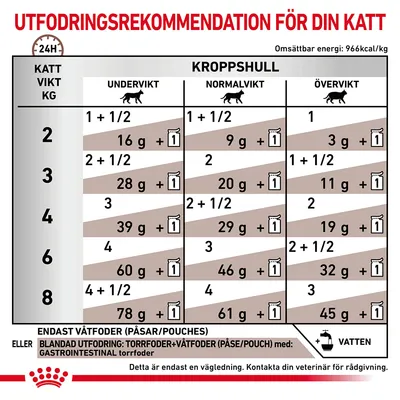 Utfodringsrekommendation för katt: tabell med daglig mängd våtfoder och torrfoder i gram beroende på kattens vikt (2–8 kg) och hull (undervikt, normalvikt, övervikt).