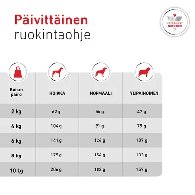 Ruokintataulukko: Päivittäinen annos grammoina koirille, joiden paino on 2–10 kg, jaoteltuna painon ja kehonrakenteen mukaan (hoikka, normaali, ylipainoinen). Ruokintataulukko: Päivittäinen annos grammoina koirille, joiden paino on 2–10 kg, jaoteltuna painon ja kehonrakenteen mukaan (hoikka, normaali, ylipainoinen).