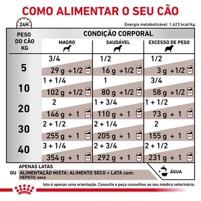 Tabela de alimentação para cães por peso (5–40 kg) e condição corporal (magro, saudável, excesso de peso), com doses diárias em gramas e latas. Inclui nota sobre alimentação mista.